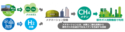 都市部における再エネ由来水素と生ごみ由来バイオガスを活用した メタネーションによる水素サプライチェーン構築・実証事業への協力について