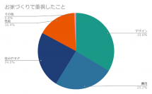 三重県の住宅会社「ハウスクラフト株式会社」が家づくりに関する顧客アンケートを実施