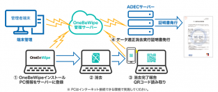 株式会社No.1のレンタルPCサービス「WALLIOR PC」にOneBe Wipeを提供開始