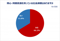 20～30代働く女性の社会課題への貢献意識調査。問題視している社会課題がある人は6割以上！子育て問題、雇用問題に関心がある人多数。「どう支援するべきか分からない」身近な相手を支援できなかった人も。値段が高くても社会貢献している企業の商品を買う人約6割。