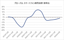 2022年のグローバル スマートフォン販売速報