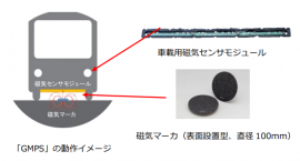 「磁気マーカシステム（GMPS）」の動作イメージ