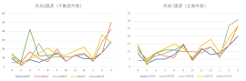 表１）不動産売却動向