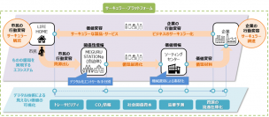 アミタHDとNTT Com、「サーキュラー・プラットフォーム」の構築による市場創出に関する基本合意書を締結
