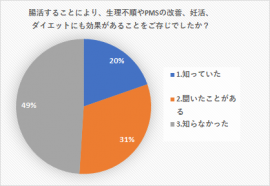 問1) 腸活効果を知っていたか