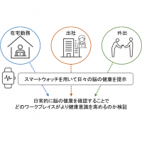 脳の健康推定による最適なワークスタイルの在り方解明に向けた共同実証研究開始のお知らせ