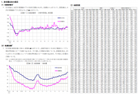 三友地価インデックス 2022年第3四半期(7-9月)を発表