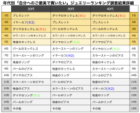 クリスマス目前「欲しいジュエリーランキング」徹底検証　「自分へのご褒美ジュエリー」＆「プレゼントして欲しいジュエリー」世代別ランキングを発表　「人気の価格帯」や「年代別参考メディア」も