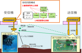 図１　伝送実験系の構成