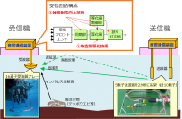 世界初、海中音響通信技術活用による１Mbps/300m伝送を達成し完全遠隔無線制御型水中ドローンを実現