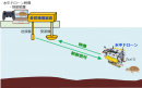 図3　水中ドローンのシステム構成