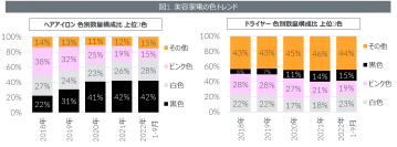 生活家電の色トレンドに変化