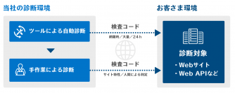 信興テクノミスト、セキュリティソリューションのメニュー拡充に伴い、SSTが提供するクラウド型WAFサービス「Scutum(スキュータム)」の代理店締結＆提供開始