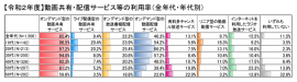 動画共有・配信サービス等の利用率 動画共有・配信サービス等の利用率