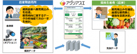 農産物直売所と提携生産者(農家)のアグリアスエ利用イメージ 農産物直売所と提携生産者(農家)のアグリアスエ利用イメージ