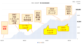 マネースクエア　預り資産残高推移
