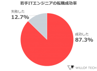 【若手ITエンジニアの転職に関する意識調査】若手ITエンジニアの転職成功率は87.3%！転職で感じる成功/失敗の要因はどちらも「年収」が1位