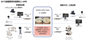 遠隔手術を支えるロボット操作・同一環境共有をIOWN APNで実証開始
～100km以上離れた拠点間を同一手術室のようにする環境を実現～
