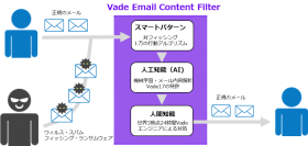 「WebARENA(R)」でAI予測型メールセキュリティを提供開始　～国内レンタルサーバー初「Vade Email Content Filter」を採用～