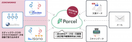 当社クラウドFAXサービスにあるデータを自動で取り込み、各種文書と合わせて長期保管/管理 当社クラウドFAXサービスにあるデータを自動で取り込み、各種文書と合わせて長期保管/管理