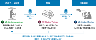 ネクストシステム、AI行動解析システム「VP-Motion」に「画像ベース行動解析機能」を追加、より幅広い用途でのご利用が可能に