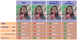 ユビキタスAI、画像・映像の匿名加工ソリューション「brighter Redact」を11月18日(金)に提供開始