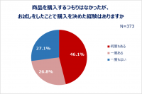 20~30代働く女性の“お試し”事情!お試しをきっかけに購入を決めた経験がある人7割以上!試しておいて良かったものランキング1位「コスメ」7割以上「どんな物も試せるなら試したい」お試しで買い物の満足度が上がる!