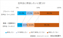 職場・仕事関係の忘年会に「参加したくない」8割　BIGLOBEが「2022年の忘年会に関する意識調査」を発表　～今の時代に忘年会というイベントは「必要だと思わない」7割～