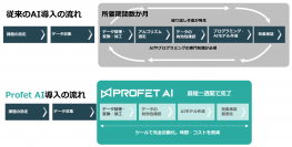 ユビキタスAI、Profet AI社と販売代理店契約を締結、製造業DX向け機械学習ツール「Profet AI AutoMLプラットフォーム」を11月24日より提供開始