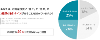 10人中7人が説明を求めることが判明！不動産投資業界の闇にメスを入れる！