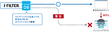 「i-FILTER＠Cloud」に新機能「クレデンシャルプロテクション」を追加