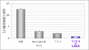 図1. LX含有錠剤の賦形剤による崩壊時間への影響