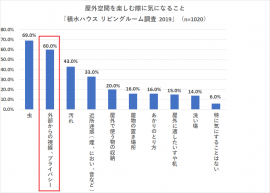 「屋外空間を楽しむ際に気になること」の2位に「外からの視線・プライバシー」が