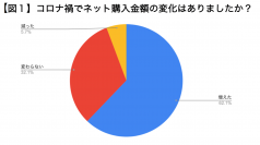 コロナ禍におけるアラフォー女性のネット購買の変化についての調査　62.1％が「ネット購入が増えた」と回答。37％の女性が20,000円以上も購入額が増加した。