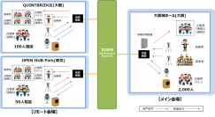 超低遅延のリアルタイム映像コミュニケーションの実現に向けた遠隔合唱実証実験
～離れていても同じ場所にいるような音楽イベント実現へ～
