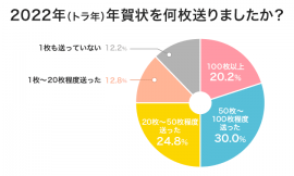 2022年年賀状を送りましたか