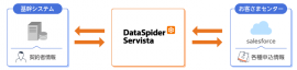 DataSpider Servistaを介したデータ連携図