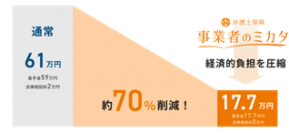 中小企業が抱える悩み課題解決に弁護士保険が人気 【事業者のミカタ】 資料請求数昨年対比約10倍