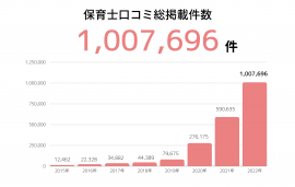 保育士口コミ総掲載件数100万件突破