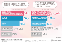 【フェムケア・フェムテックの一環として腸活は有効！？】毎月やってくる月経。トラブルに悩んでいるものの、仕方ないと諦めていませんか？