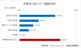 年賀状の送り方 年賀状の送り方