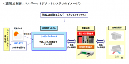 デマンドレスポンスサービス「D-Response＋」の開始～遠隔AI制御エネルギーマネジメントシステムの実証について～