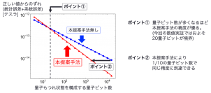 世界初、未知ノイズの影響を削減可能な量子センシングアルゴリズムを考案
～高精度な量子センシングをハードウェアの改善なしに実現～