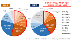 さとふる、2022年ふるさと納税の変化に関するアンケート調査を全国310自治体と714事業者へ実施