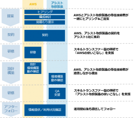 「パッケージ on AWS」ご支援の流れ