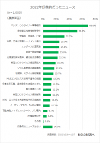 2022年印象的だったニュース　1位「ロシアの軍事侵攻」、2位「安倍元首相銃撃事件」BIGLOBEが「2022年の振り返りと2023年の展望に関する意識調査」を発表　～2023年楽しみたいこと「旅行」、「外食」～