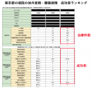 東京都の病院の体外受精・顕微授精 成功率ランキング 東京都の病院の体外受精・顕微授精 成功率ランキング