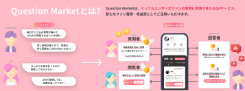 ファンと共に作るQ＆Aサービス『Question Market』サービス開始オープニングインフルエンサーの初回登録キャンペーンを実施