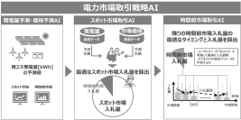 【東芝】電力市場における当日の取引において最適な入札のタイミングと入札量を算出できる「時間前市場取引AI」を開発
