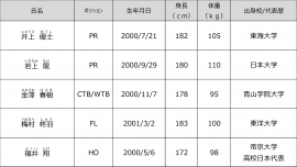 新加入選手